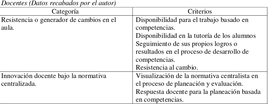 Tabla 3 Docentes (Datos recabados por el autor) 