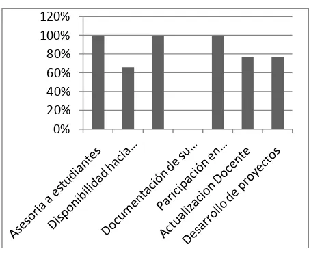Figura 3. Comparativo de disponibilidad al cambio con respecto a las actividades realizadas en el plantel Tianguistengo (Datos recabados por el autor) 