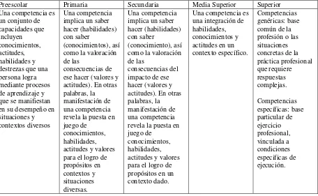 Tabla 1  Definiciones de competencias en educación preescolar, primaria, secundaria y media 