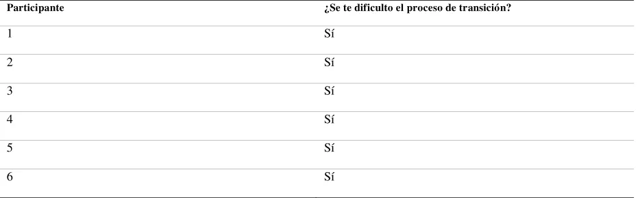 Tabla 3. Dificultad en el proceso de transición 