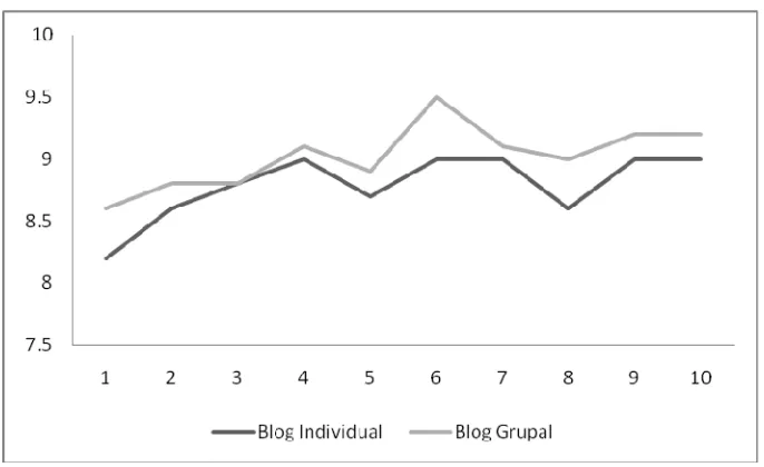 Figura 2. Desempeño General Blog Individual y Grupal. 