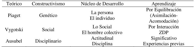 Tabla 2 