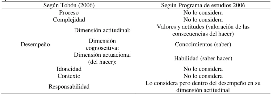 Tabla 4 Comparación de aspectos a considerar para definir una competencia. (Datos recabados 