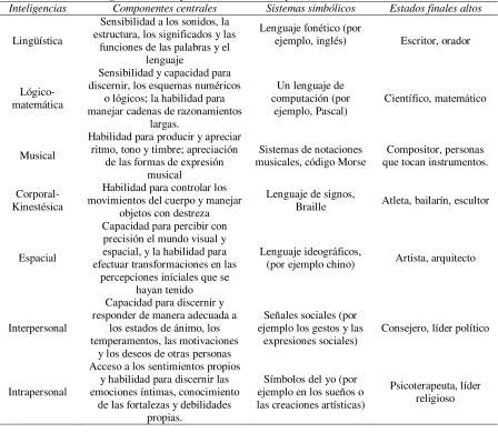 Tabla 8 Teoría de las inteligencias múltiples (Gorriz, 2009, p.10) 