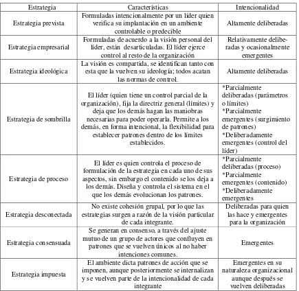 Tabla 1 Diversificación de las estrategias deliberadas y emergentes (Mintzberg y Waters, 