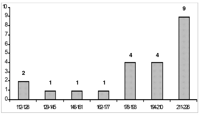 Figura 5. Distribución de frecuencias de respuesta por intervalo. (Datos recabados por el autor)
