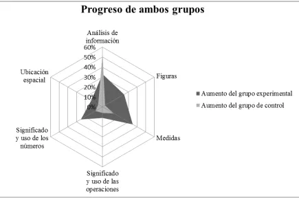 Figura 1. Progreso de los dos grupos. (Datos recabados por el autor). 