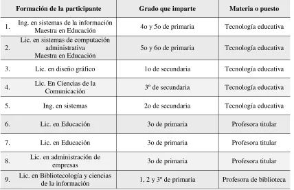 Tabla 2 Información de los docentes que integran la muestra 