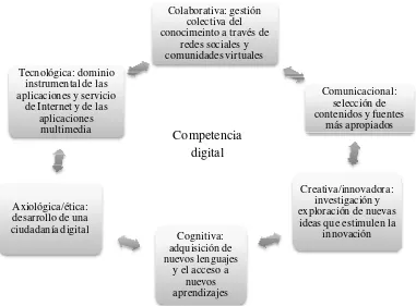 Figura 1. Dimensiones para el tratamiento de la información y las competencias digitales de acuerdo a Vivancos (2008)
