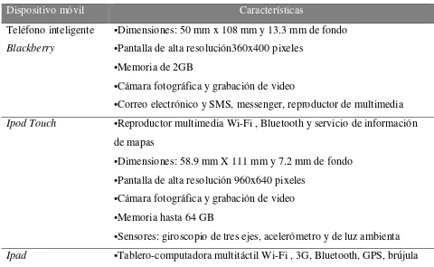 Tabla 1 Ejemplos de dispositivos móviles utilizados en el modelo del Tecnológico de Monterrey 