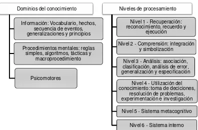 Figura 3. Nueva taxonomía de Marzano y Kendall. 