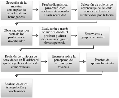 Figura 4. Proceso de recolección de datos  