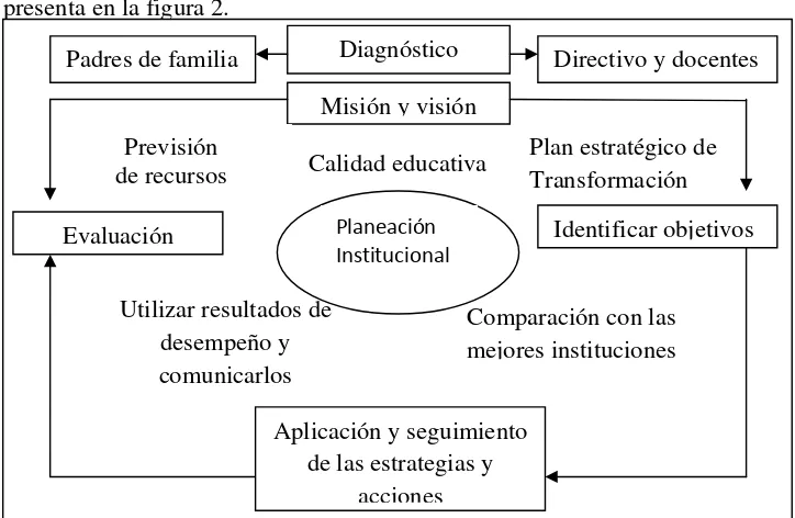 Figura 2. Planeación institucional del ciclo escolar 2010-2011 (información recabada por el investigador)  