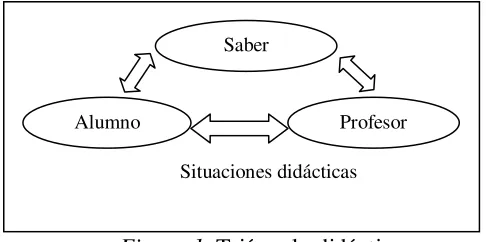 Figura 1. Triángulo didáctico 