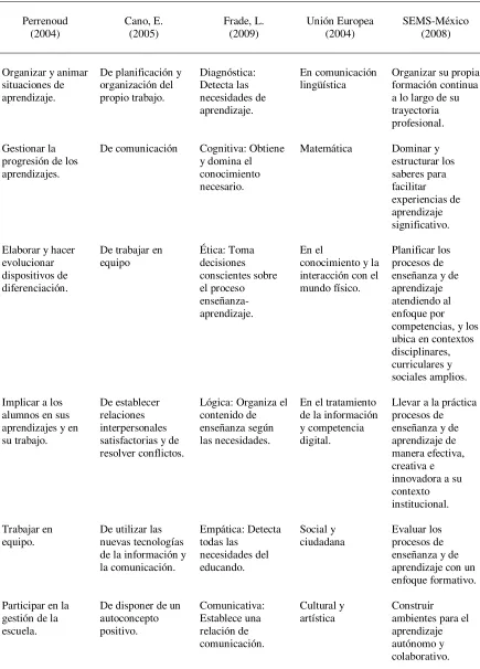 Tabla 1. Competencias docentes  