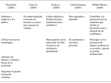 Tabla 1: Competencias docentes 