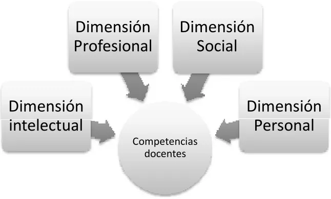 Figura 1. Dimensiones de las competencias docentes. 