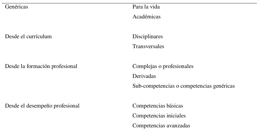 Tabla 2. Orden de la problemática de las competencias 