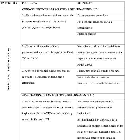 Tabla 1. Categoría A. Políticas gubernamentales 