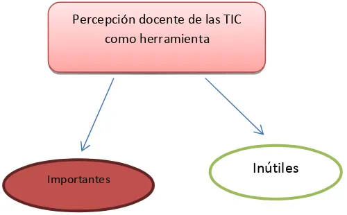 Figura 4. Percepción de las TIC 