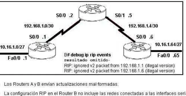 Figura 3. Problema de configuración asociado al protocolo RIP versión 2. 