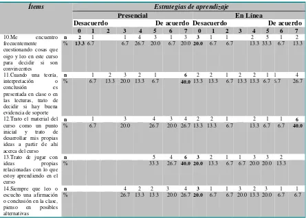 Tabla 2. Frecuencias y porcentajes de los ítems de las estrategias de aprendizaje por tipo de 