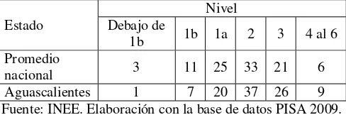 Tabla 1.5  Brechas en la escala global de Lectura por entidad, PISA 2009. 