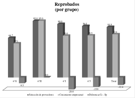 Figura 5. Reprobados por grupo. (Datos recabados por el autor). 