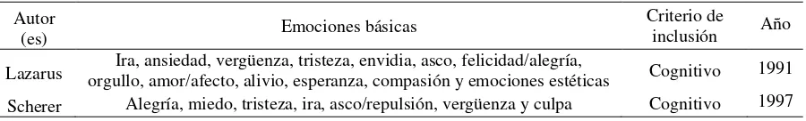 Tabla 4 Tipología de emociones básicas según autores cognitivos 