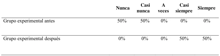 Tabla  5 Respuestas en torno al modelo constructivista desde el punto de vista del discente (Datos 