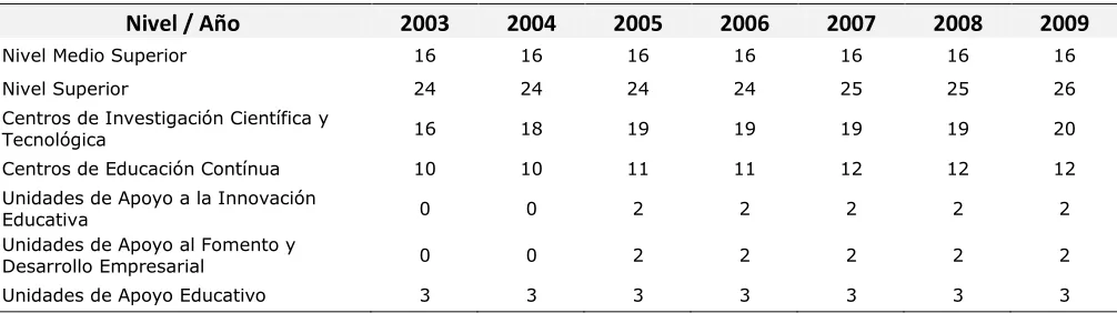 Tabla 1  Unidades Académicas 2003-2009 