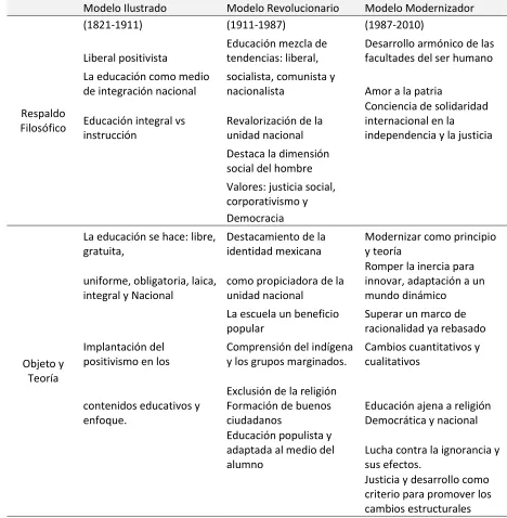 Tabla 3 Modelos Educativos en México 
