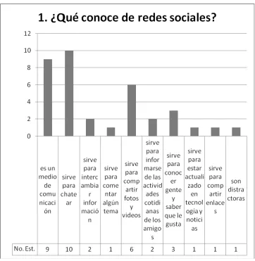 Figura 1. ¿Qué conoce de redes sociales?  