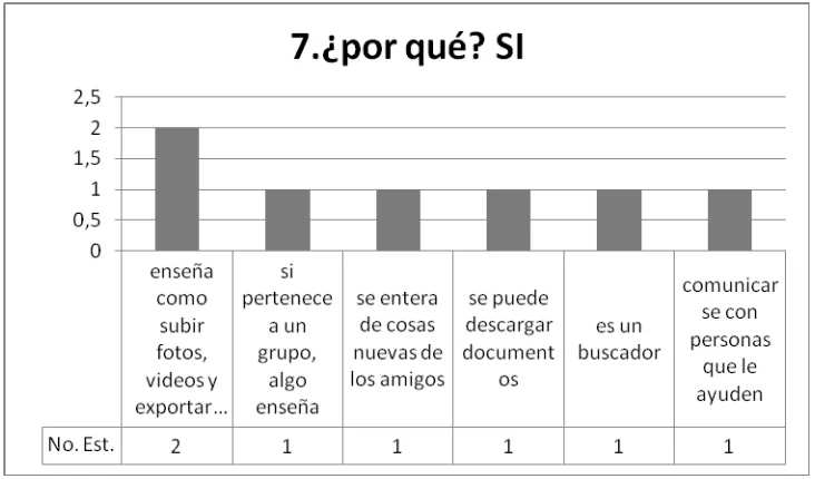 Figura 12. ¿Por qué no cree que la red social de Facebook es útil para aprender? 