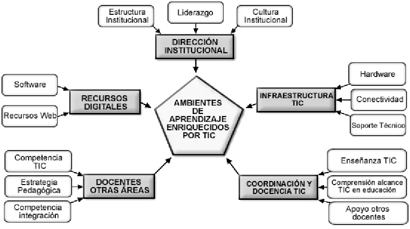 Figura 2. Representación Gráfico del Modelo, EDUTEKA (2008) 