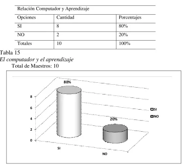 Tabla 15 El computador y el aprendizaje 