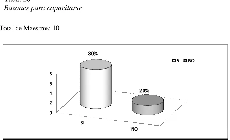 Tabla 20 Razones para capacitarse 
