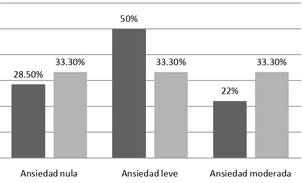 Figura 1. Gráfica comparativa de los índices de ansiedad en la aplicación previa y posterior del cuestionario de ansiedad en el grupo que fue evaluado de manera tradicional