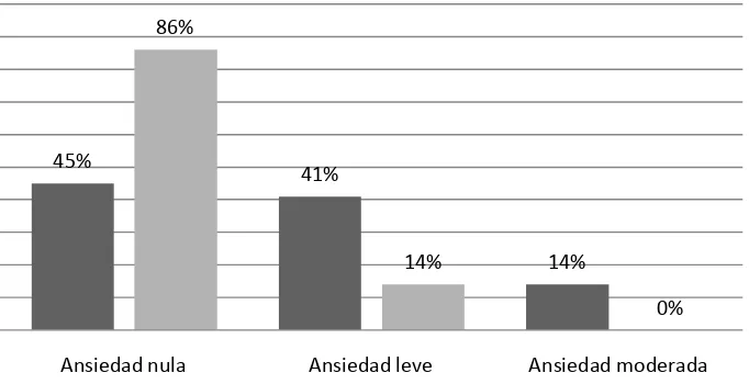 Figura 2. Gráfica comparativa de los índices de ansiedad en la aplicación previa y posterior del cuestionario de ansiedad en el grupo que fue evaluado por competencias