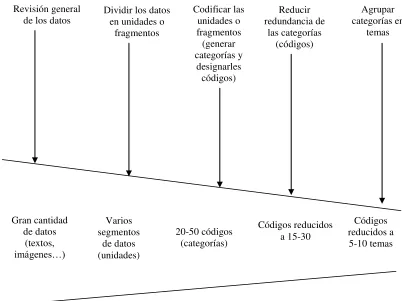 Figura 5. Reducción de códigos a través del proceso de codificación completo 