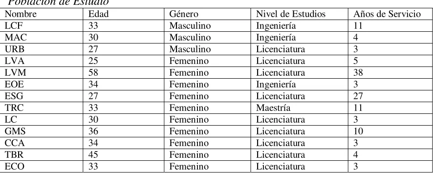 Tabla 1.  Población de Estudio 