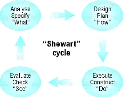 Figura 3.2. Ciclo de Shewart.