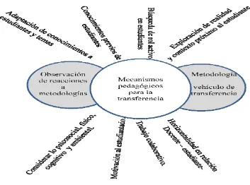 Figura No. 5. Mecanismos utilizados por los docentes participantes en la investigación 