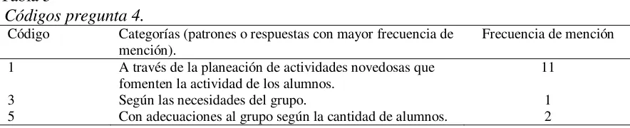 Tabla 4  Códigos pregunta 3. 