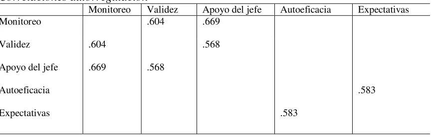 Tabla 11 Correlaciones autorregulación 
