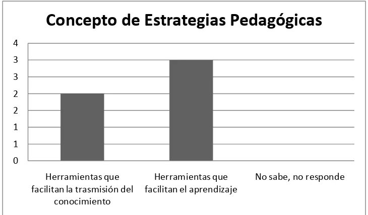 Figura 3.Concepto de Estrategias Pedagógicas. (Datos obtenidos por la autora) 