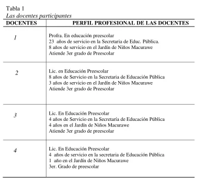 Tabla 1 Las docentes participantes 