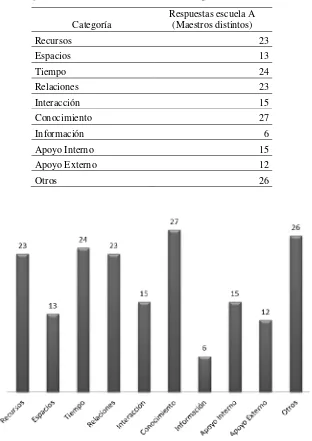 Figura 1. Respuestas por categorías escuela A (Datos recabados por el autor).