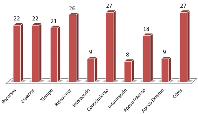 Figura 3. Respuestas por categorías escuela B (Datos recabados por el autor). 