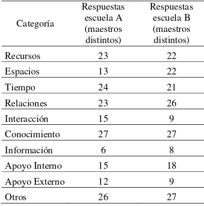 Figura 5. Respuestas de las escuelas A y B (Datos recabados por el autor).  